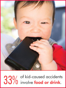 33% of kid-caused accidents with tech devices involve food & drink